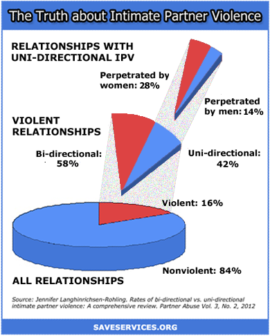 Who commits intimate partner violence (IPV)